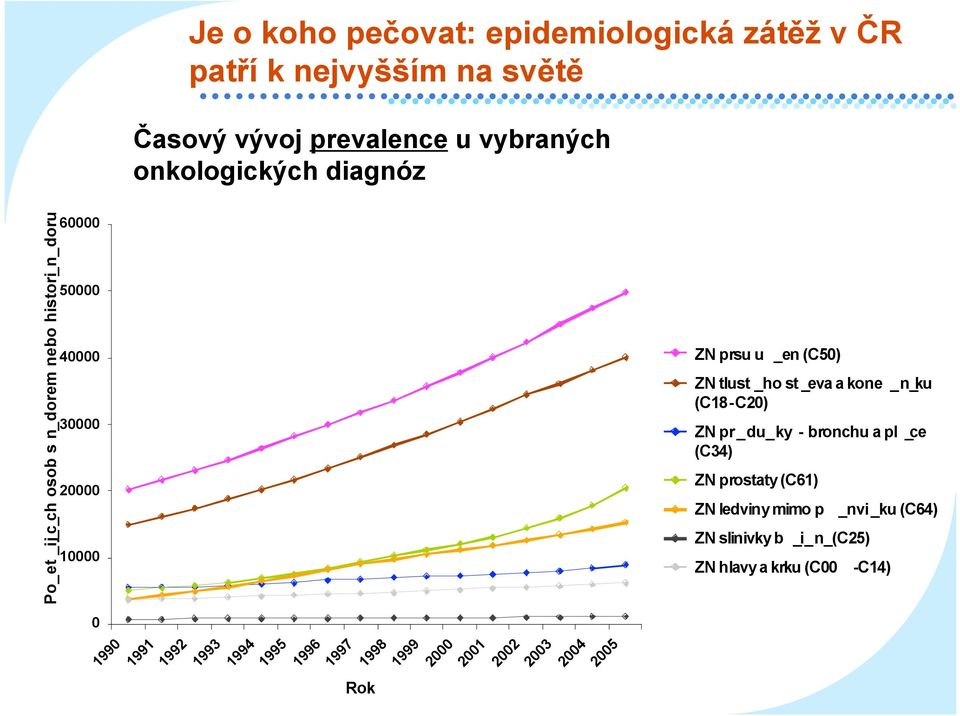 1996 1997 Rok 1998 1999 2000 2001 2002 2003 2004 2005 ZN prsu u _en (C50) ZN tlust _ho st _eva a kone _n_ku (C18-C20) ZN