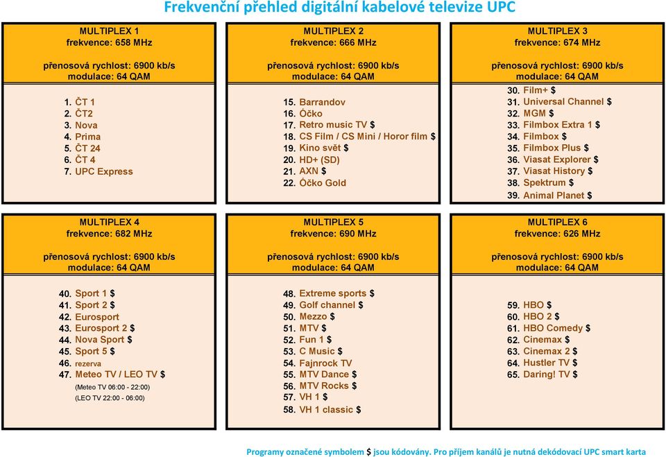 Frekvenční přehled digitální kabelové televize UPC - PDF Free Download