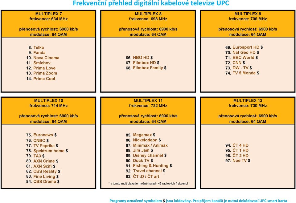 Prima Cool MULTIPLEX 10 MULTIPLEX 11 MULTIPLEX 12 frekvence: 714 MHz frekvence: 722 MHz frekvence: 730 MHz 75. Euronews $ 85. Megamax $ 76. CNBC $ 86. Nickelodeon $ 77. TV Paprika $ 87.