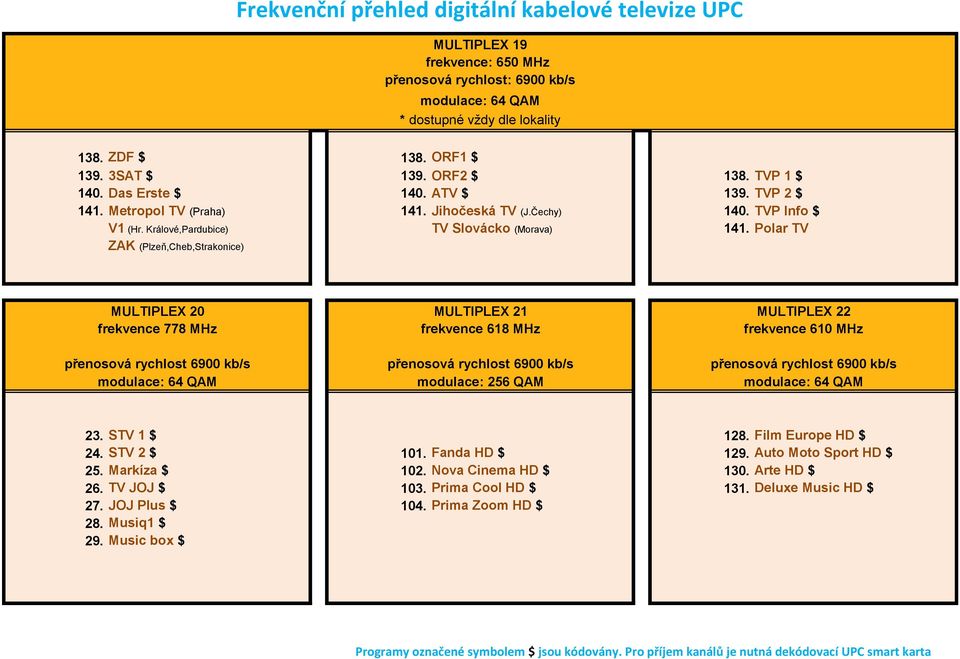 Polar TV ZAK (Plzeň,Cheb,Strakonice) MULTIPLEX 20 frekvence 778 MHz MULTIPLEX 21 frekvence 618 MHz MULTIPLEX 22 frekvence 610 MHz modulace: 256 QAM 23. STV 1 $ 128.