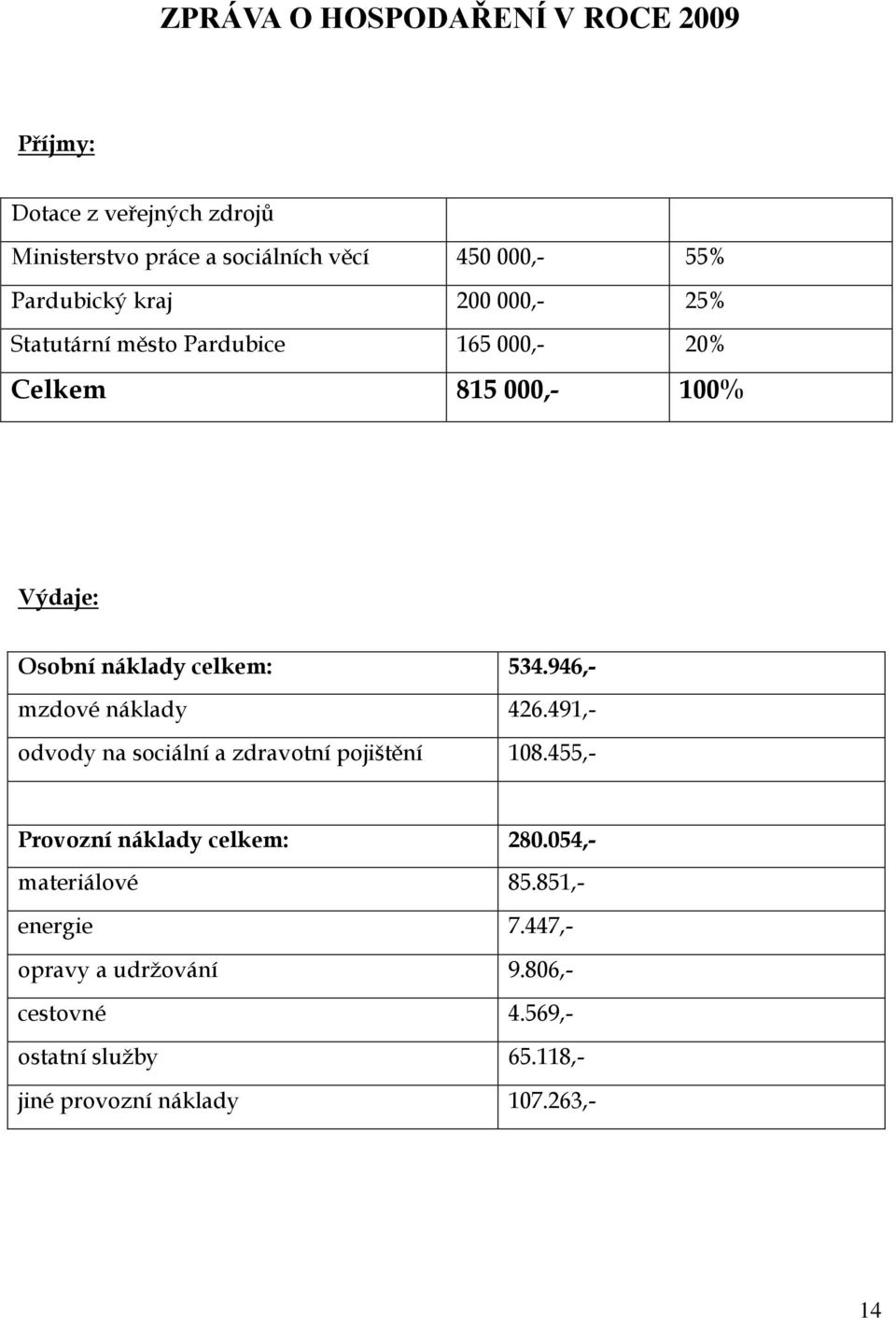 534.946,- mzdové náklady 426.491,- odvody na sociální a zdravotní pojištění 108.455,- Provozní náklady celkem: 280.