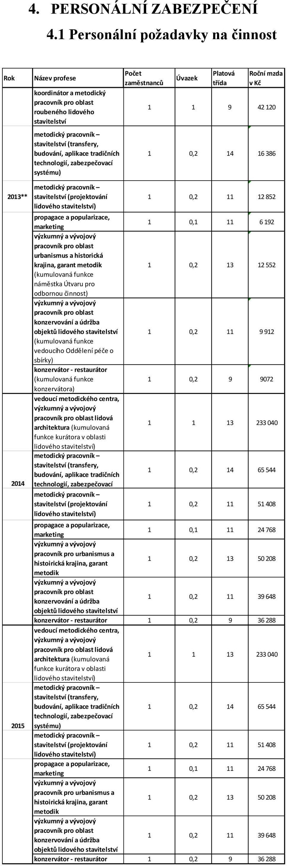 technologií, zabezpečovací systému) stavitelství (projektování lidového stavitelství) propagace a popularizace, marketing pracovník pro oblast urbanismus a historická krajina, garant metodik