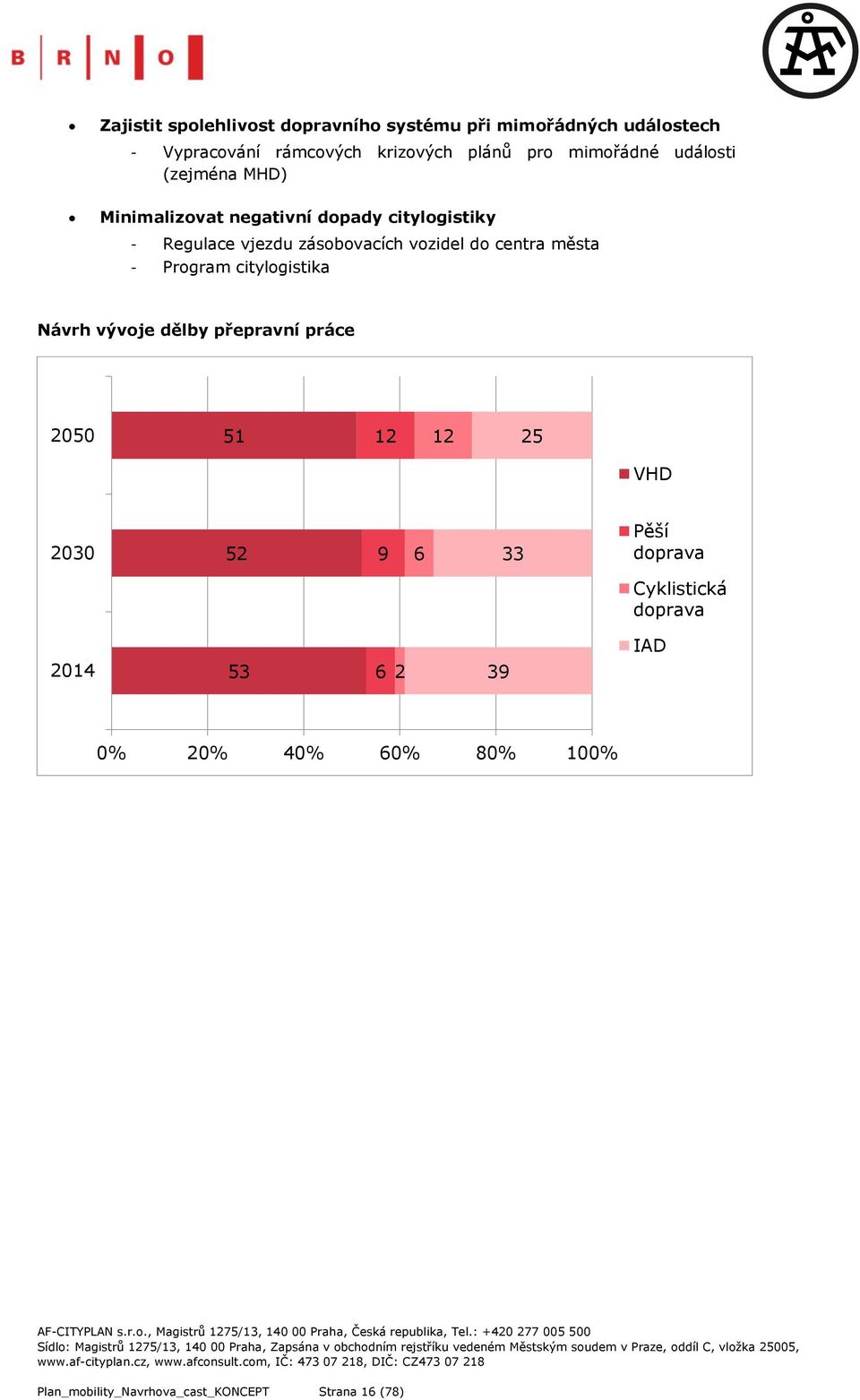 do centra města - Program citylogistika Návrh vývoje dělby přepravní práce 2050 51 12 12 25 VHD 2030 52 9 6 33 Pěší