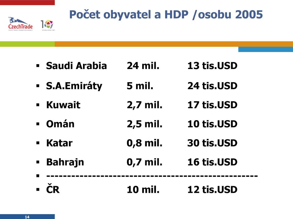 10 tis.usd Katar 0,8 mil. 30 tis.usd Bahrajn 0,7 mil. 16 tis.