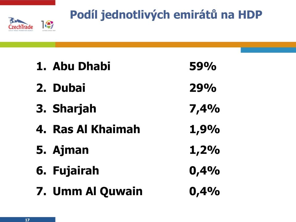 Sharjah 7,4% 4. Ras Al Khaimah 1,9% 5.