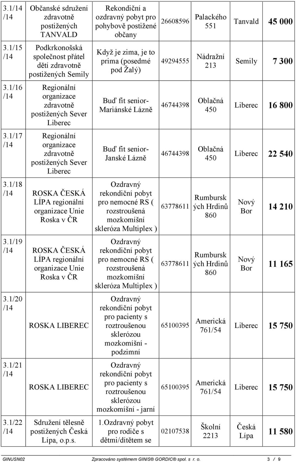 1/16 Regionální postižených Sever Buď fit senior- Mariánské Lázně 46744398 Oblačná 450 16 800 3.1/17 Regionální postižených Sever Buď fit senior- Janské Lázně 46744398 Oblačná 450 22 540 3.