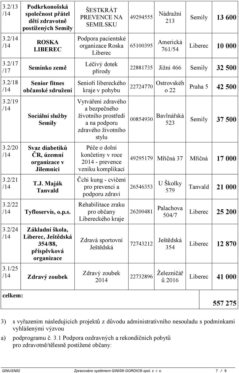 2/22 Tyfloservis, o.p.s. 3.2/24 Základní škola,, Ještědská 354/88, příspěvková 3.