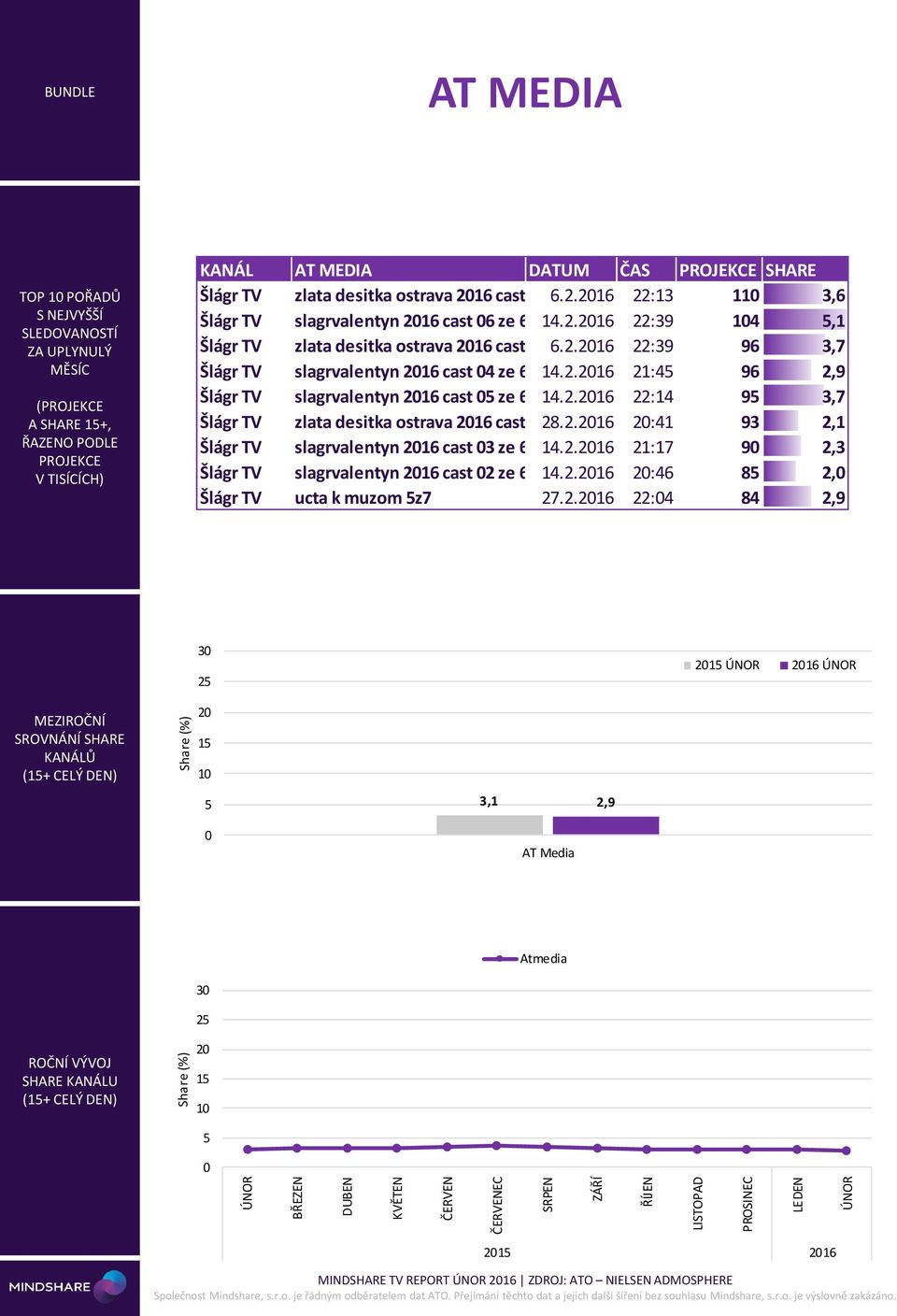 2.216 21:17 9 2,3 Šlágr TV slagrvalentyn 216 cast 2 ze 6 14.2.216 2:46 8 2, Šlágr TV ucta k muzom z7 27.2.216 22:4 84 2,9 3 2 21 216 (1+ CELÝ DEN) 2 1 1 3,1 2,9 AT Media Atmedia 3 2 (1+ CELÝ DEN) 2 1 1 21 216 MINDSHARE TV REPORT 216 ZDROJ: ATO NIELSEN ADMOSPHERE