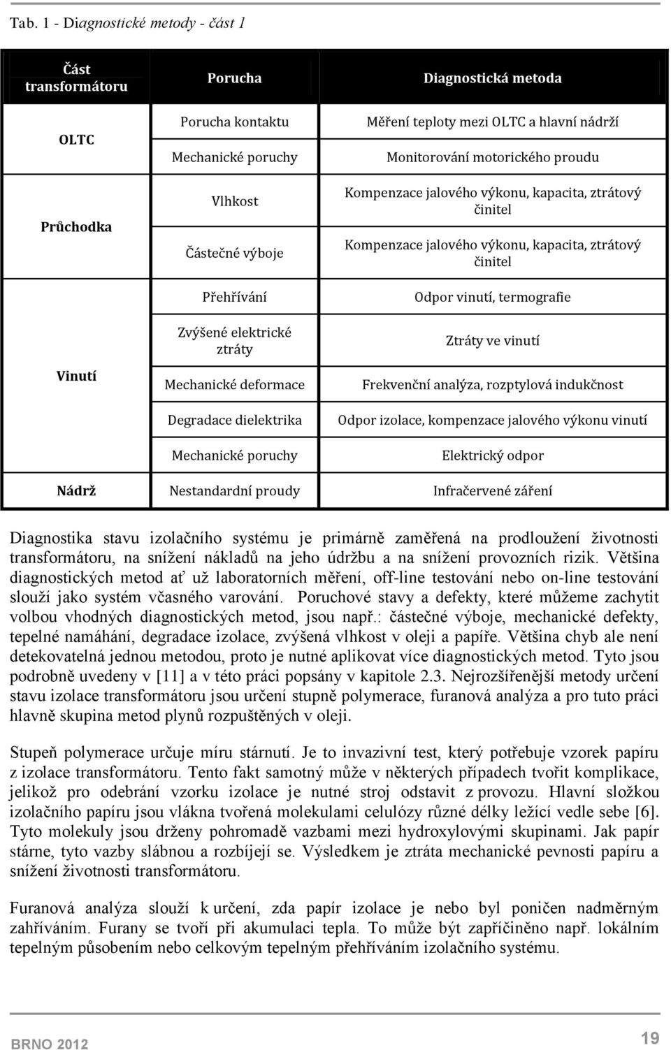 Kompenzace jalového výkonu, kapacita, ztrátový činitel Odpor vinutí, termografie Ztráty ve vinutí Frekvenční analýza, rozptylová indukčnost Odpor izolace, kompenzace jalového výkonu vinutí Elektrický