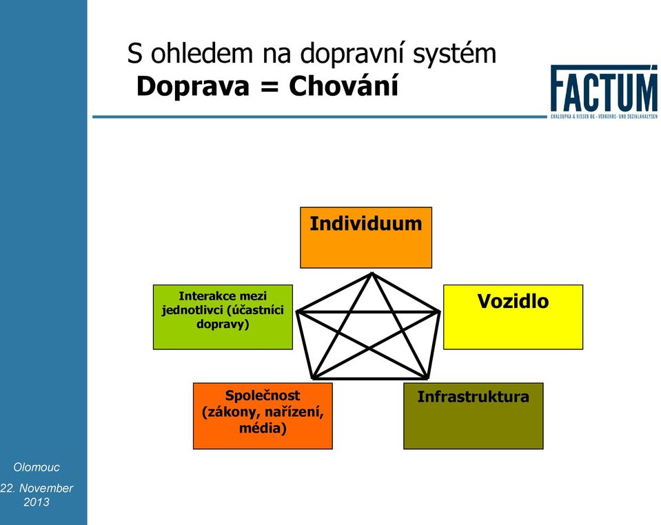 jednotlivci (účastníci dopravy) Vozidlo