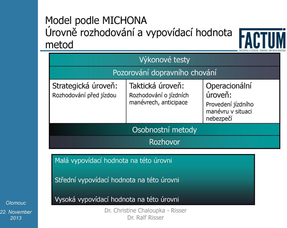 metody Rozhovor Operacionální úroveň: Provedení jízdního manévru v situaci nebezpečí Malá vypovídací hodnota na této