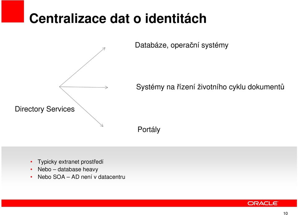 Directory Services Portály Typicky extranet