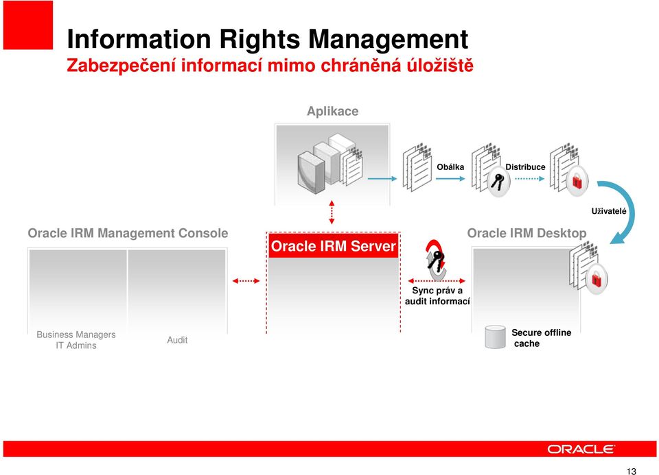 Management Console Oracle IRM Server Oracle IRM Desktop Sync práv