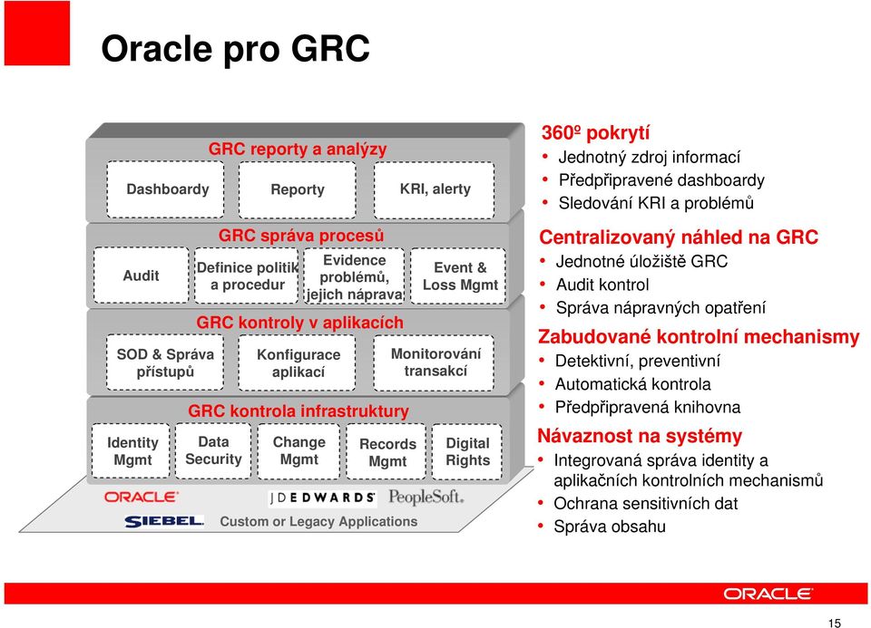 Custom or Legacy Applications Event & Loss Mgmt Monitorování transakcí Digital Rights Centralizovaný náhled na GRC Jednotné úložiště GRC Audit kontrol Správa nápravných opatření Zabudované kontrolní