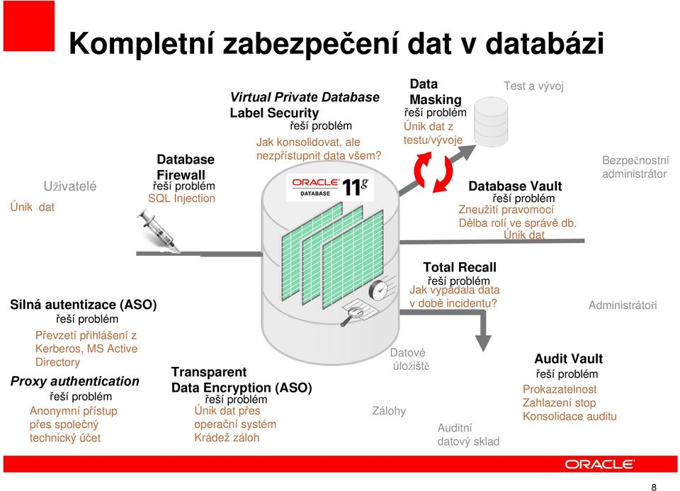 Únik dat Bezpečnostní administrátor Silná autentizace (ASO) Převzetí přihlášení z Kerberos, MS Active Directory Proxy authentication Anonymní přístup přes společný technický