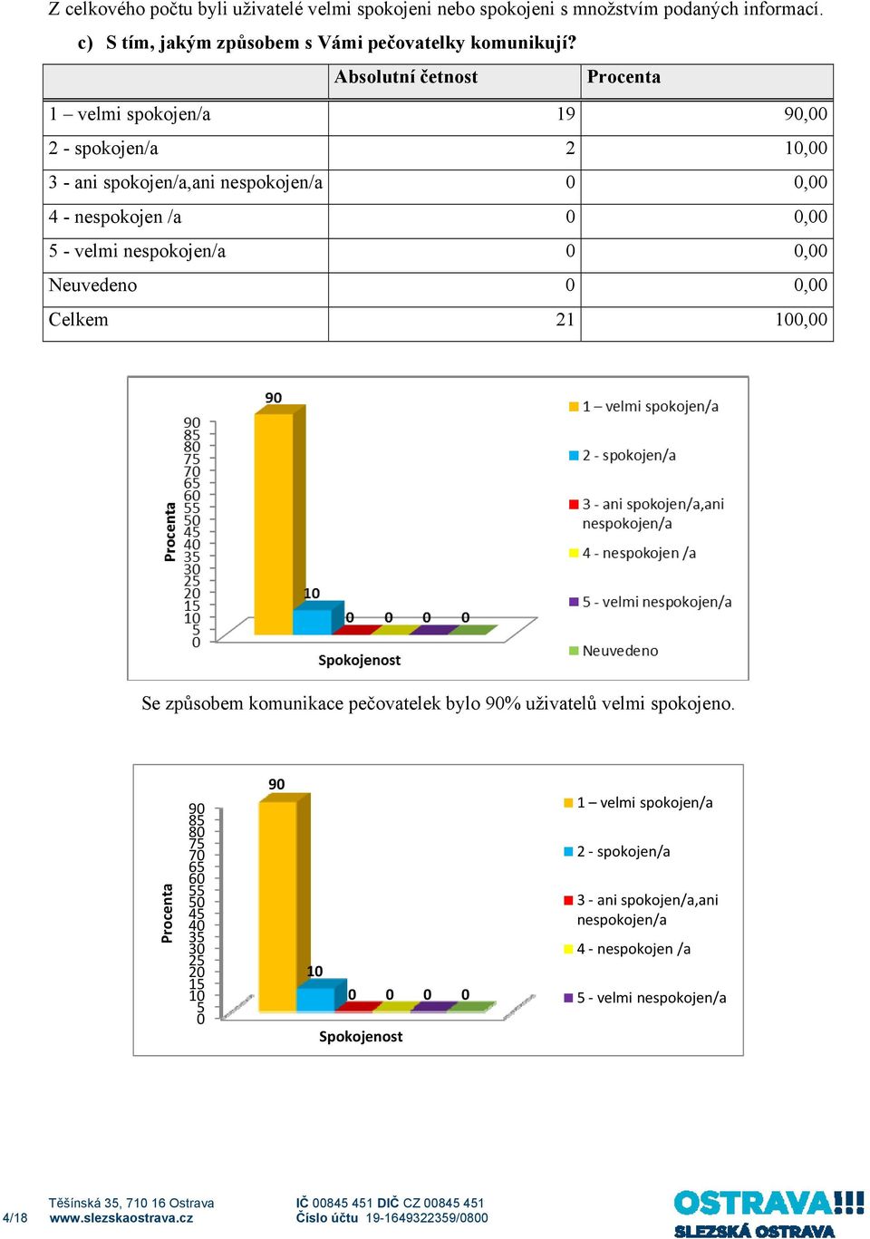 1 velmi spokojen/a 19 90,00 2 - spokojen/a 2 10,00 Se způsobem komunikace pečovatelek bylo 90% uživatelů velmi spokojeno.