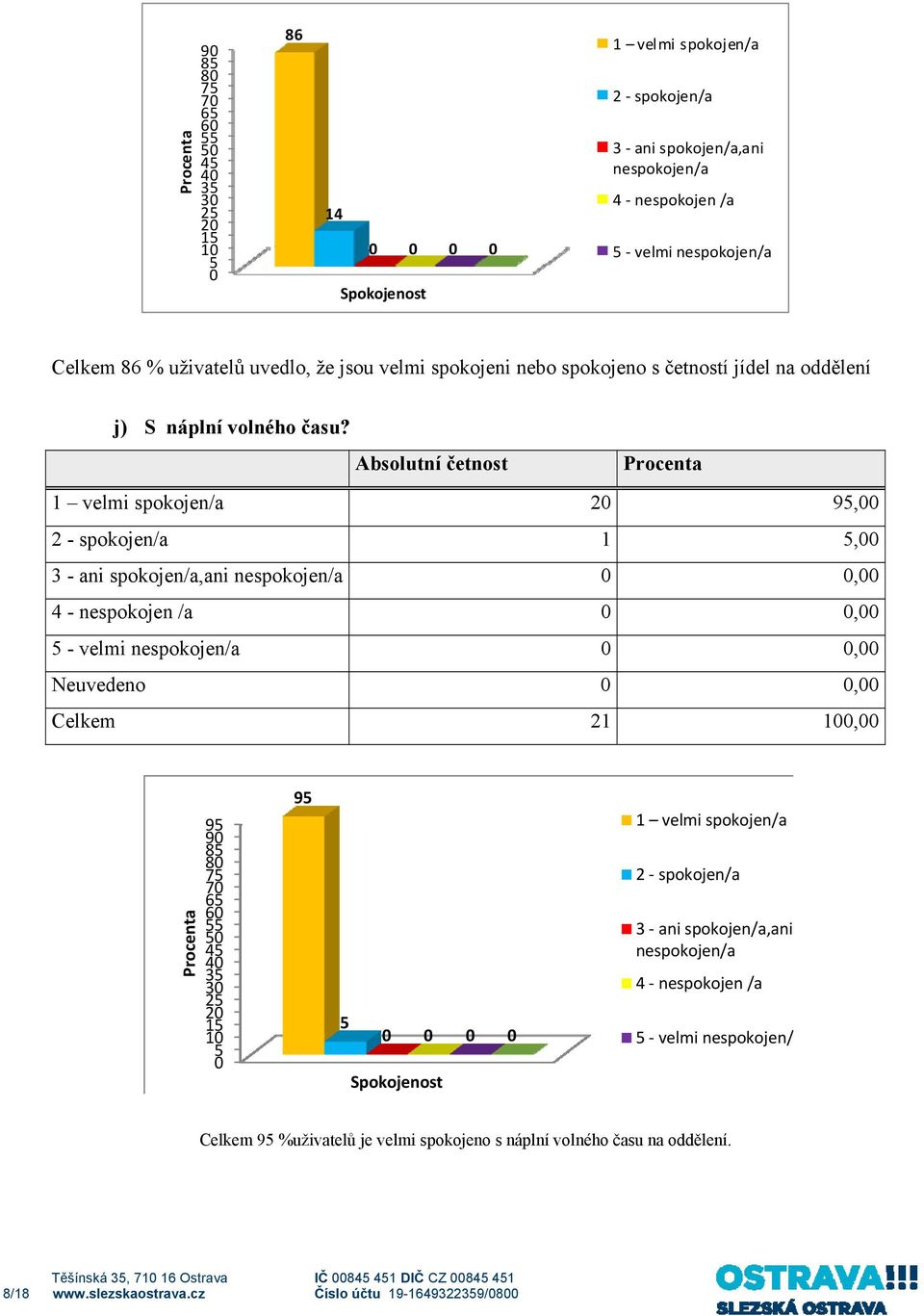 1 velmi spokojen/a 20 95,00 2 - spokojen/a 1 5,00 95 90 85 80 75 70 65 60 55 50 45 40 35 30 25 20 15 10 5 0 95 5 0 0 0 0 Spokojenost 1 velmi spokojen/a 2 spokojen/a 3