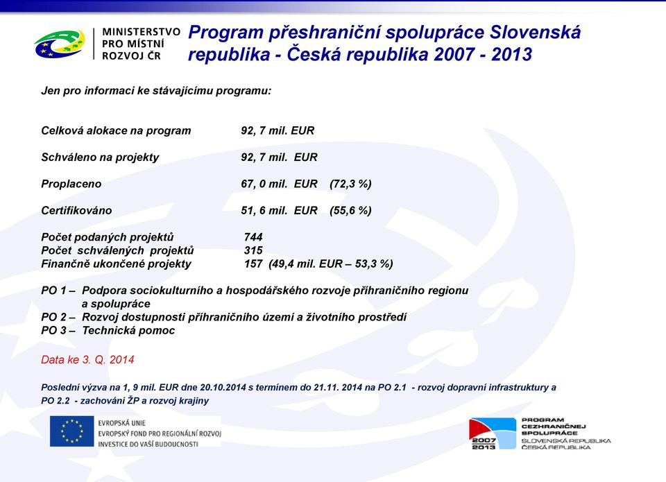 EUR (55,6 %) Počet podaných projektů 744 Počet schválených projektů 315 Finančně ukončené projekty 157 (49,4 mil.