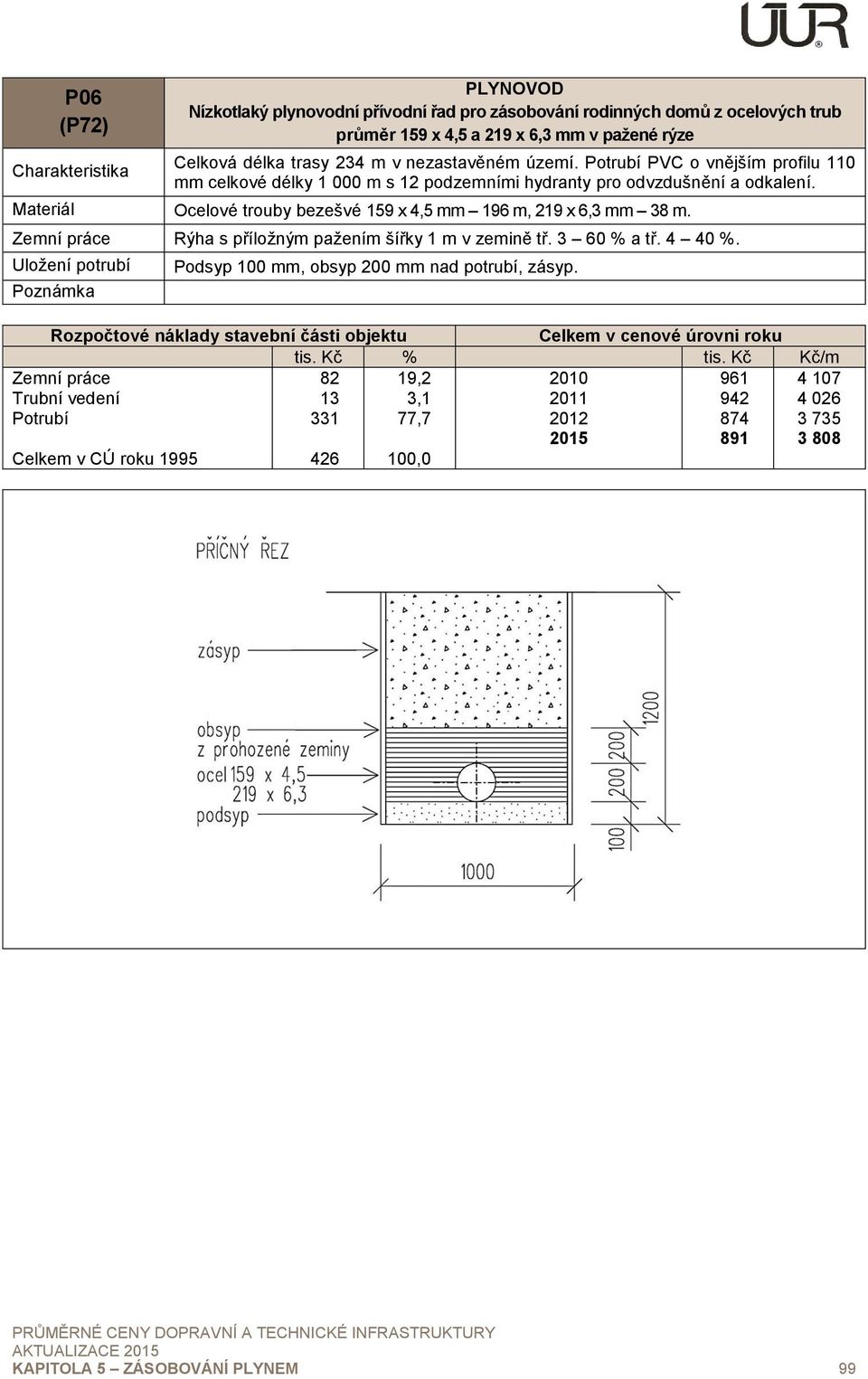 Materiál Ocelové trouby bezešvé 159 x 4,5 mm 196 m, 219 x 6,3 mm 38 m. Rýha s příložným pažením šířky 1 m v zemině tř. 3 60 % a tř. 4 40 %.