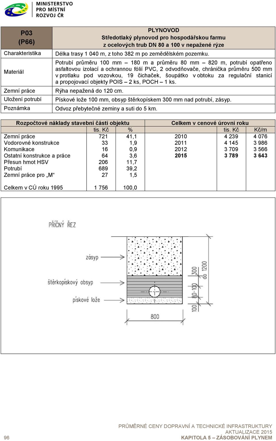 obtoku za regulační stanicí a propojovací objekty POIS 2 ks, POCH 1 ks. Rýha nepažená do 120 cm. Pískové lože 100 mm, obsyp štěrkopískem 300 mm nad potrubí, zásyp.