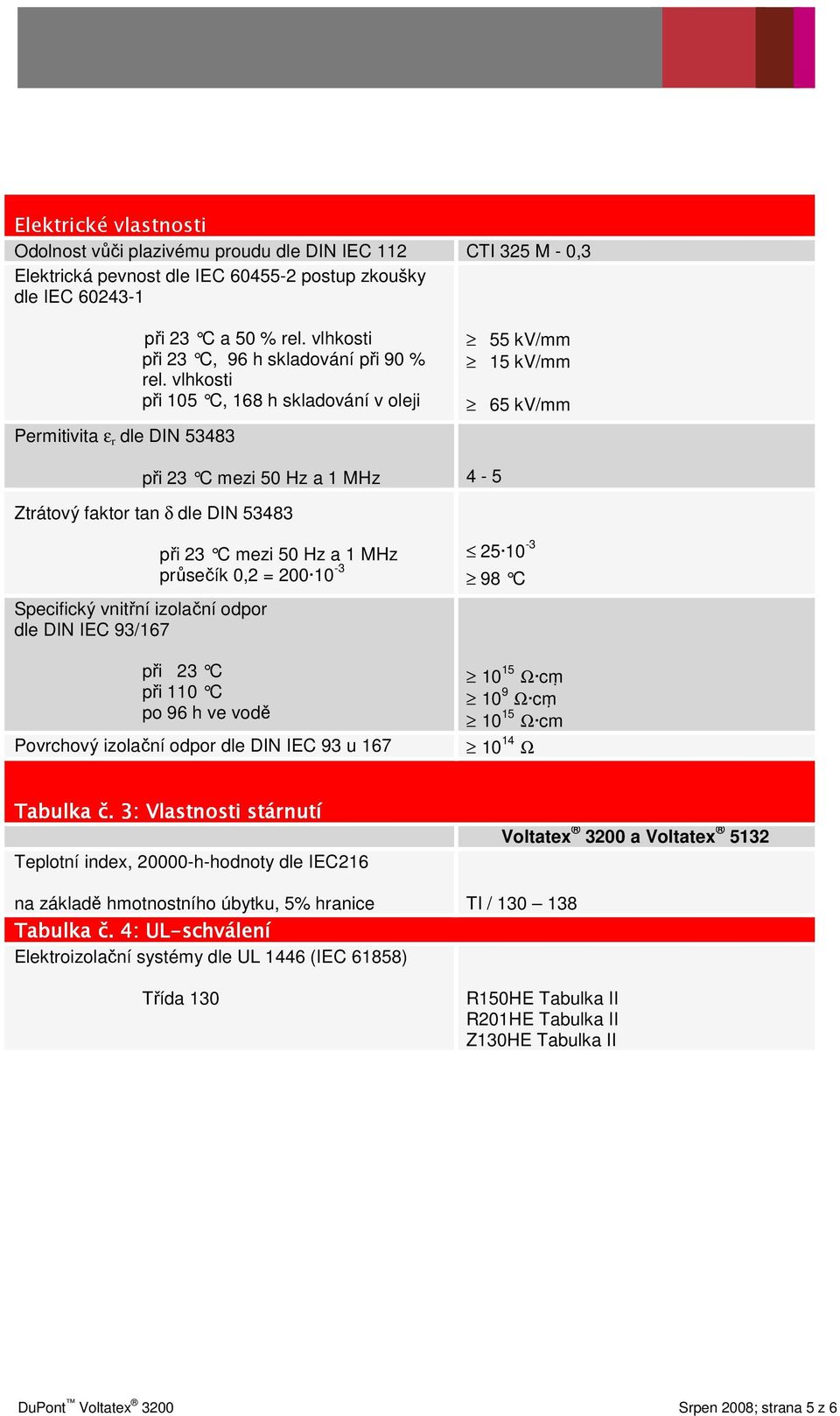 vlhkosti při 105 C, 168 h skladování v oleji 55 kv/mm 15 kv/mm 65 kv/mm při 23 C mezi 50 Hz a 1 MHz 4-5 Ztrátový faktor tan δ dle DIN 53483 Specifický vnitřní izolační odpor dle DIN IEC 93/167 při 23