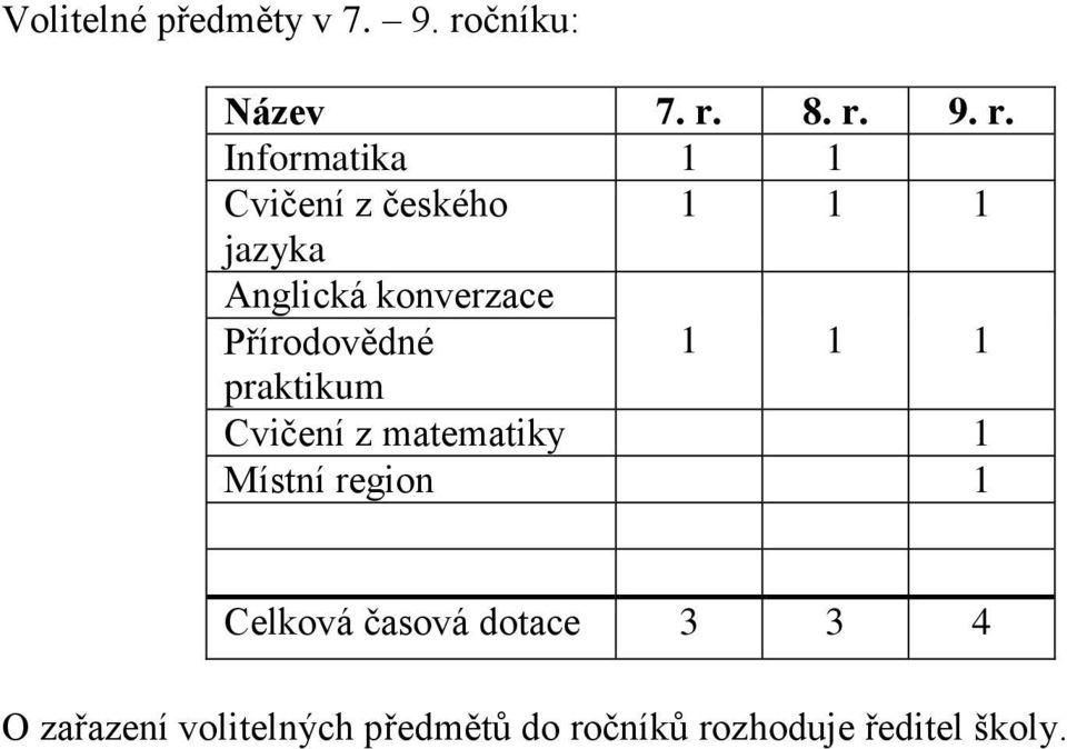 8. r. 9. r. Informatika 1 1 Cvičení z českého 1 1 1 jazyka Anglická