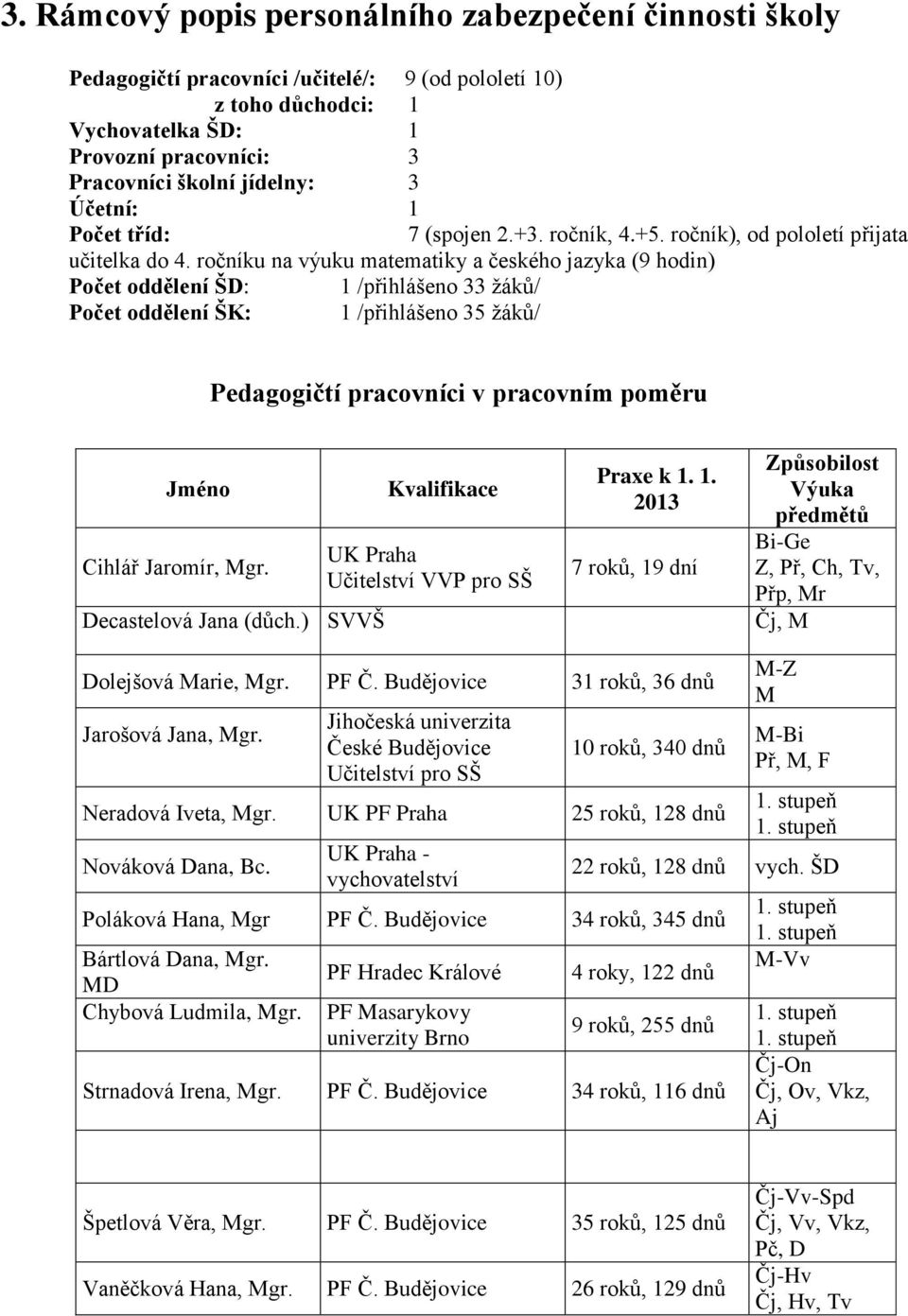 ročníku na výuku matematiky a českého jazyka (9 hodin) Počet oddělení ŠD: 1 /přihlášeno 33 žáků/ Počet oddělení ŠK: 1 /přihlášeno 35 žáků/ Pedagogičtí pracovníci v pracovním poměru Jméno Cihlář