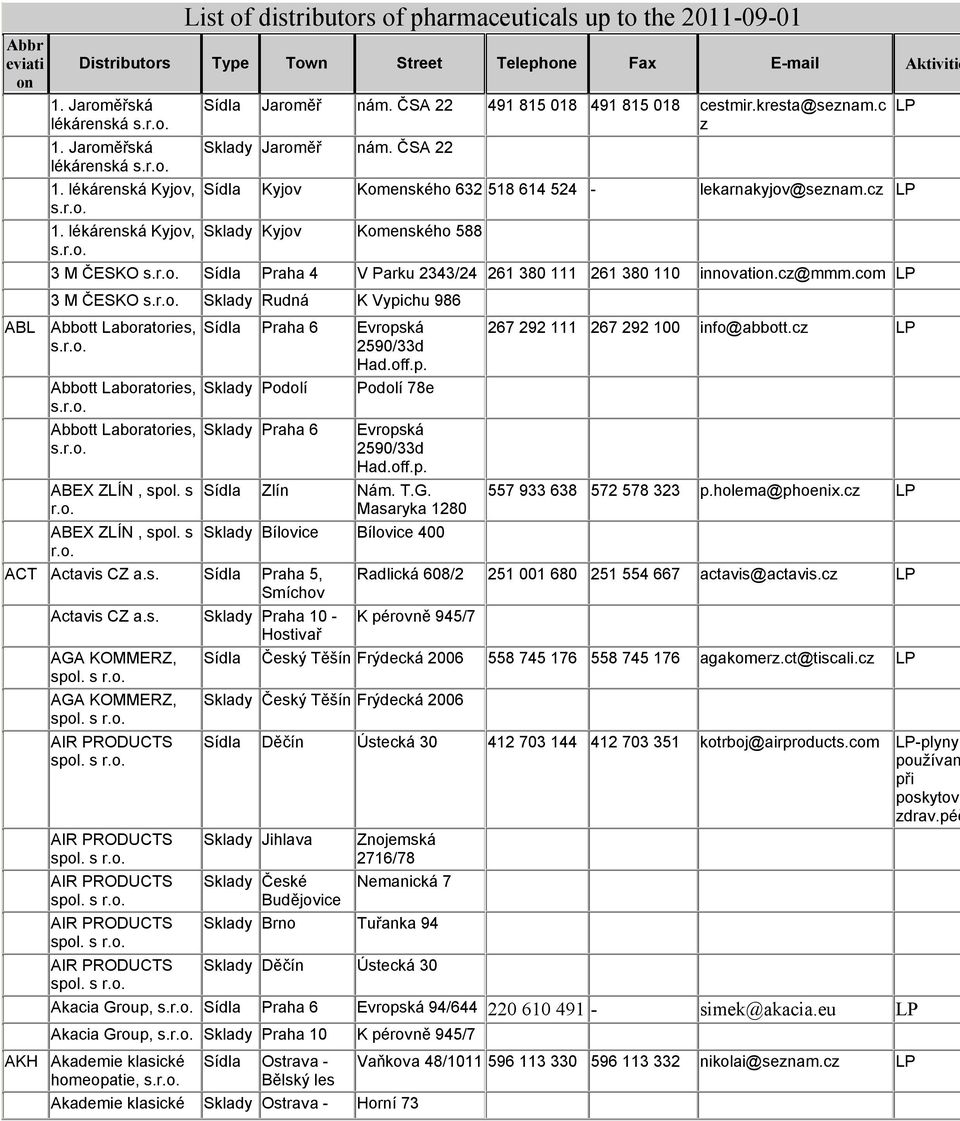 cz Sklady Kyjov Komenského 588 3 M ČESKO Praha 4 V Parku 2343/24 261 380 111 261 380 110 innovati.cz@mmm.