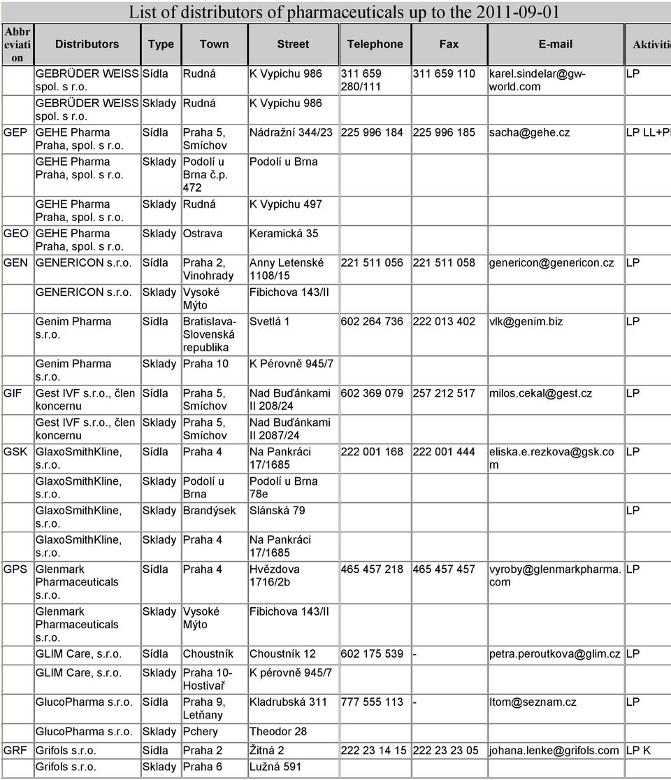 472 GEHE Pharma Praha, GEO GEHE Pharma Praha, GEN GENERICON Praha 2, Vinohrady GIF GENERICON Genim Pharma Genim Pharma Gest IVF, člen kcernu Gest IVF, člen kcernu GSK GlaxoSmithKline,