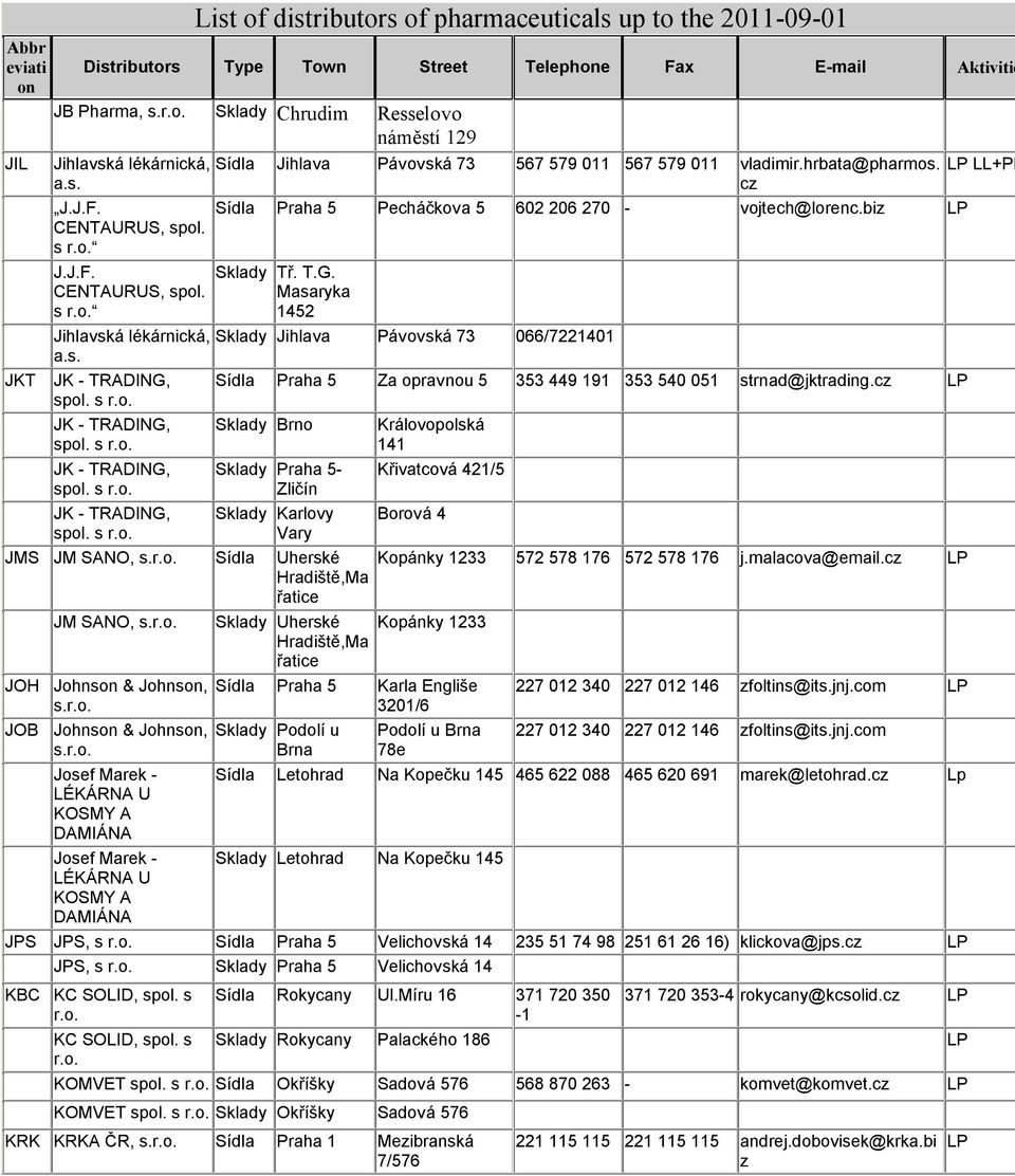cz Praha 5 Pecháčkova 5 602 206 270 - vojtech@lorenc.biz Sklady Tř. T.G. Masaryka 1452 Sklady Jihlava Pávovská 73 066/7221401 Praha 5 Za opravnou 5 353 449 191 353 540 051 strnad@jktrading.
