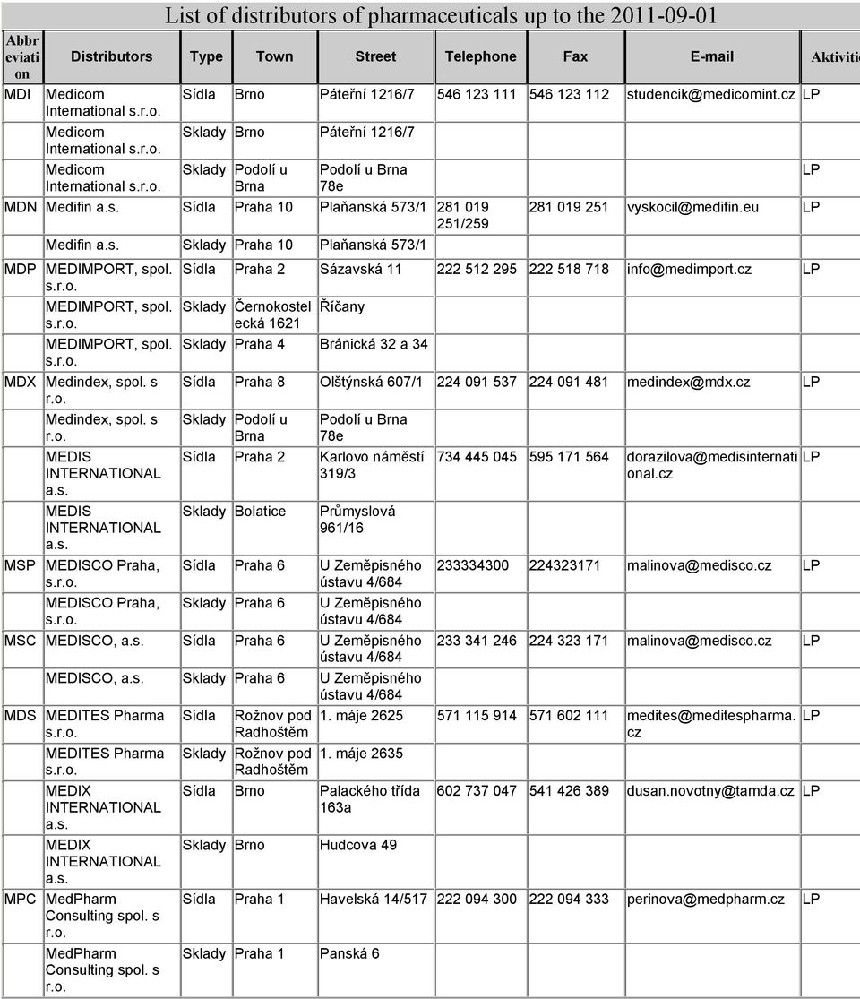 MEDIMPORT, spol. MEDIMPORT, spol. MDX Medindex, spol. s Medindex, spol. s MEDIS INTERNATIONAL MEDIS INTERNATIONAL MSP MEDISCO Praha, MEDISCO Praha, 281 019 251 vyskocil@medifin.