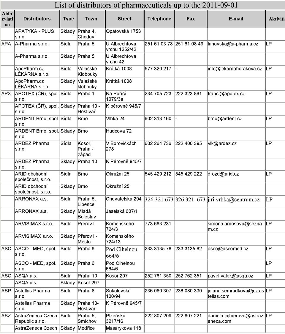 s ARDENT Brno, spol. s ARDEZ Pharma ARDEZ Pharma ARID obchodní společnost, ARID obchodní společnost, Valašské Klobouky Sklady Valašské klobouky 251 61 03 78 251 61 08 49 lahovska@a-pharma.