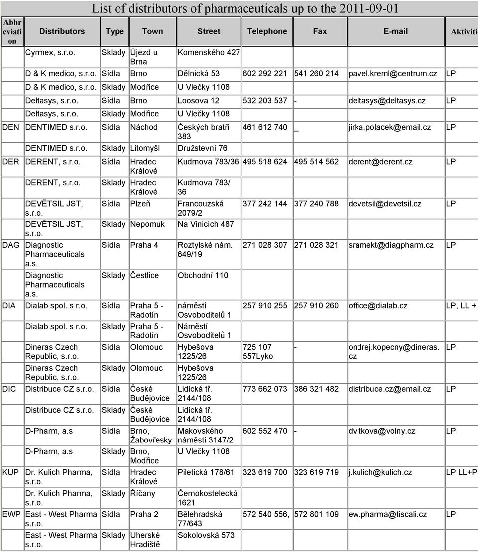 cz Deltasys, Sklady Modřice U Vlečky 1108 DEN DENTIMED Náchod Českých bratří 383 DENTIMED Sklady Litomyšl Družstevní 76 461 612 740 _ jirka.polacek@email.