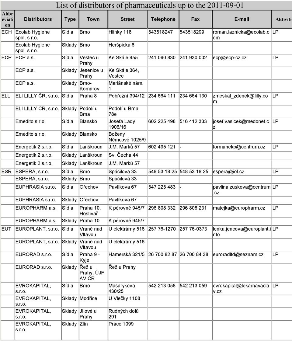 cz ECP ECP Sklady Jesenice u Prahy Sklady Brno- Komárov Ke Skále 364, Vestec Mariánské nám. 1 ELL ELI LILLY ČR, Praha 8 Pobřežní 394/12 234 664 111 234 664 130 zmeskal_zdenek@lilly.