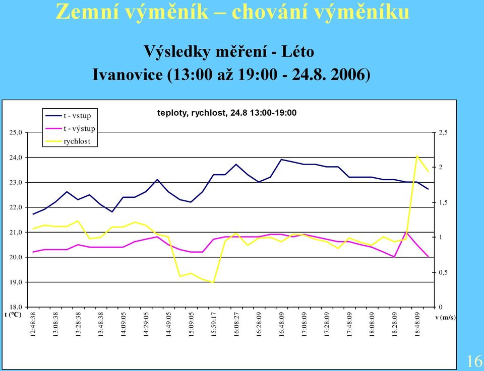 Výsledky měření - Léto Ivanovice (13:00 až 19:00-24.8.