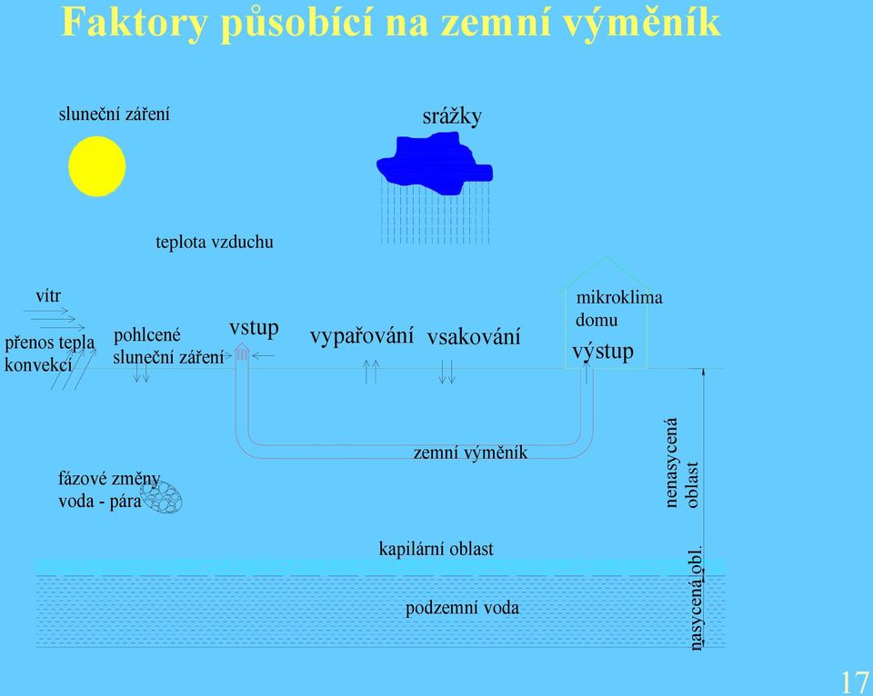 vzduchu vítr přenos tepla konvekcí pohlcené sluneční záření vstup