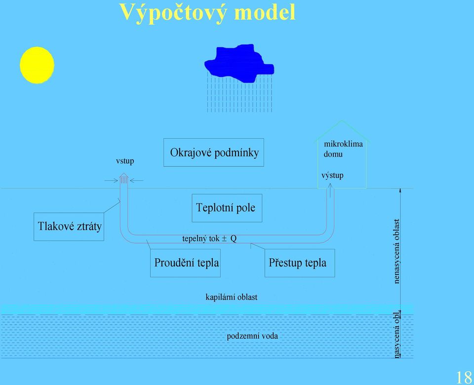 mikroklima domu výstup Tlakové ztráty Teplotní