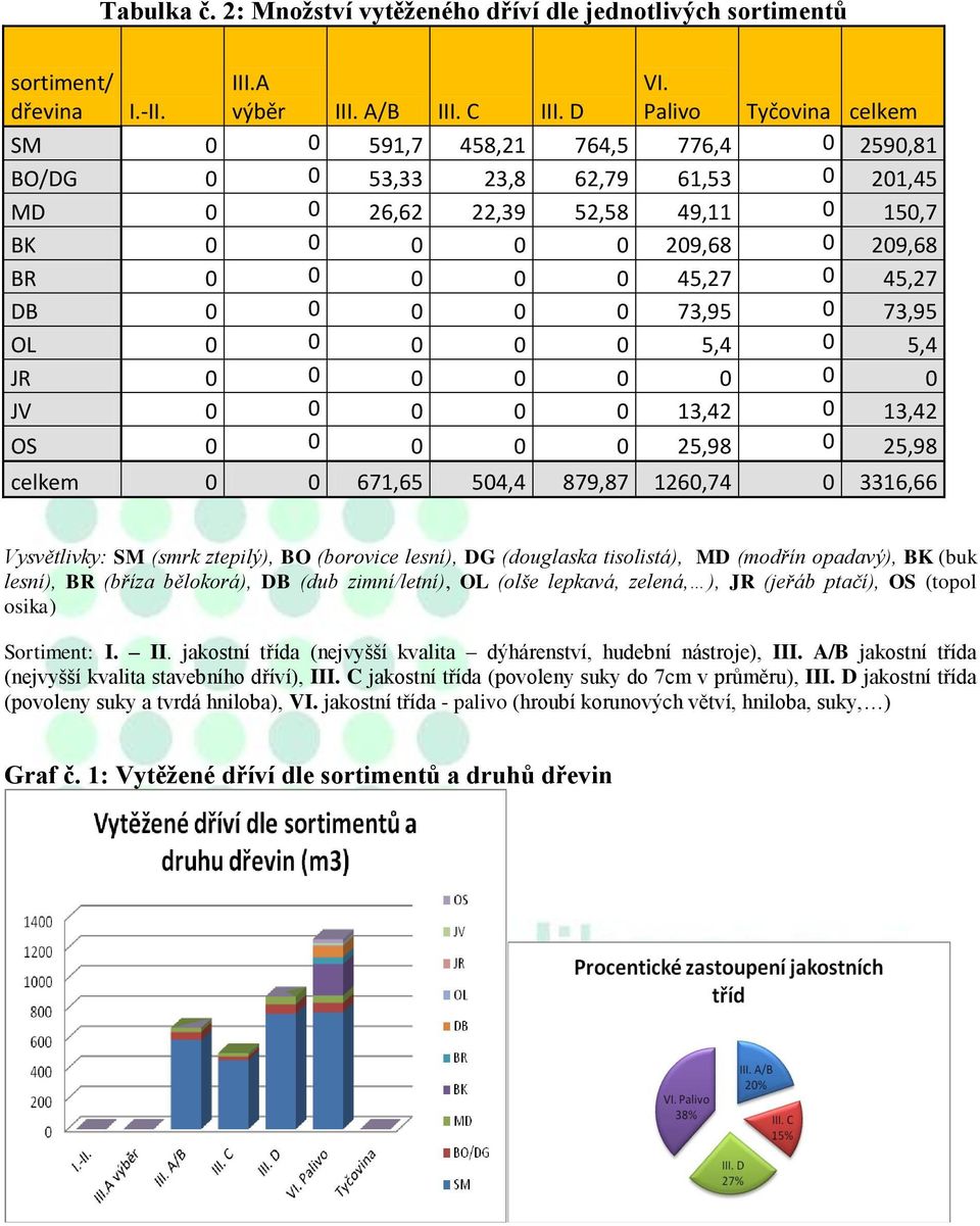 45,27 DB 0 0 0 0 0 73,95 0 73,95 OL 0 0 0 0 0 5,4 0 5,4 JR 0 0 0 0 0 0 0 0 JV 0 0 0 0 0 13,42 0 13,42 OS 0 0 0 0 0 25,98 0 25,98 celkem 0 0 671,65 504,4 879,87 1260,74 0 3316,66 Vysvětlivky: SM (smrk