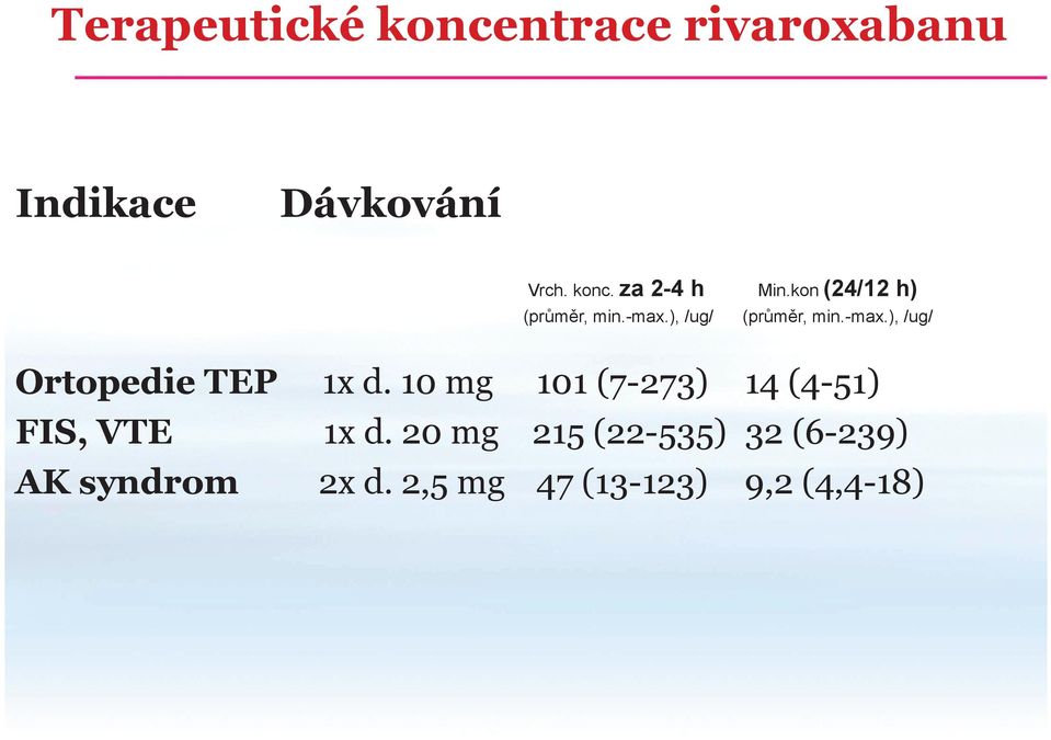 10 mg 101 (7-273) 14 (4-51) FIS, VTE 1x d.