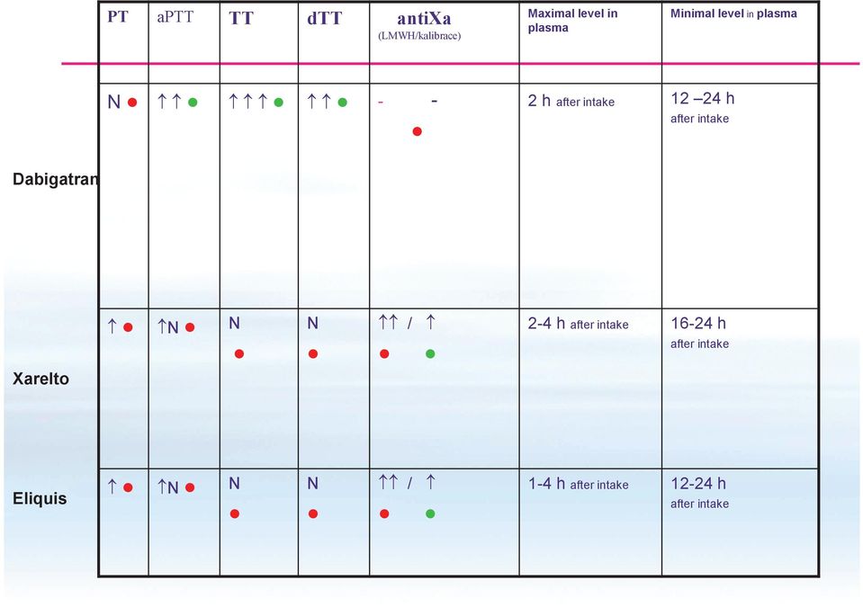 intake Dabigatran Xarelto N N N / 2-4 h after intake 16-24 h