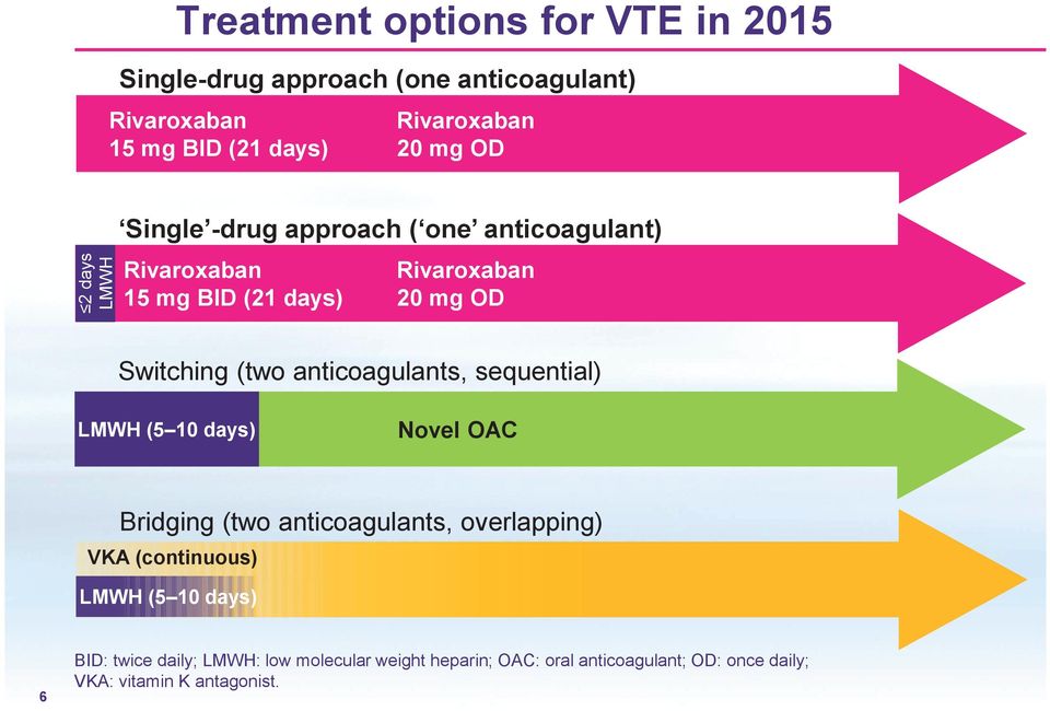 anticoagulants, sequential) LMWH (5 10 days) Novel OAC Bridging (two anticoagulants, overlapping) VKA (continuous) LMWH (5 10