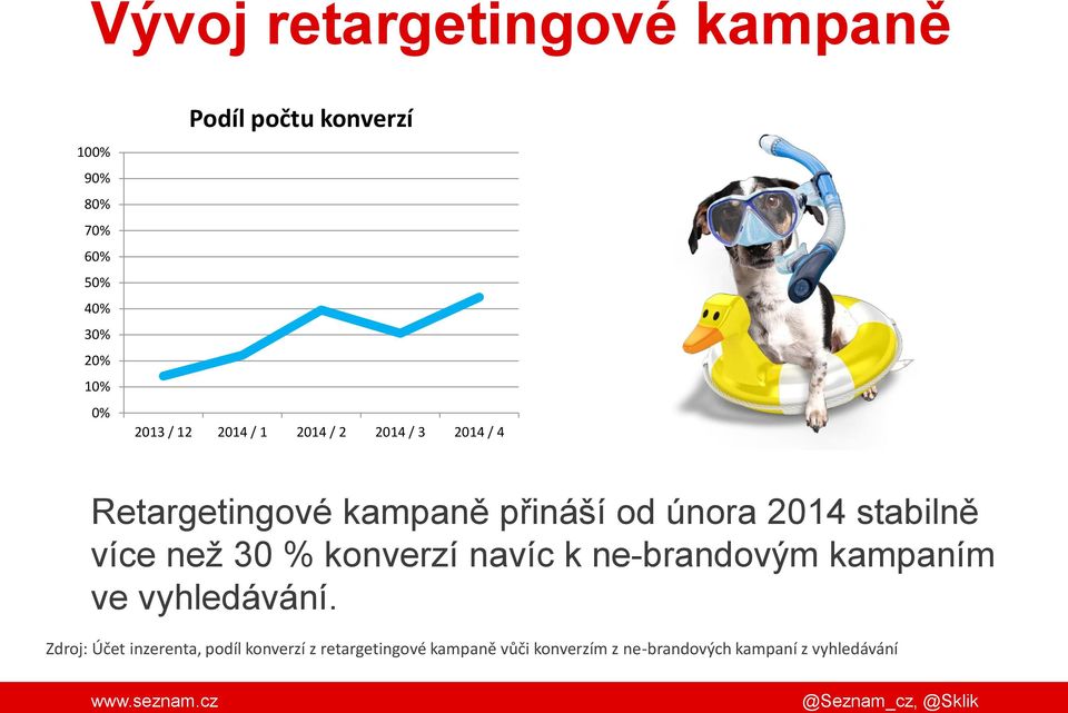 stabilně více než 30 % konverzí navíc k ne-brandovým kampaním ve vyhledávání.