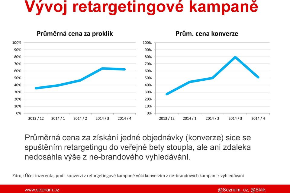 3 2014 / 4 0% 2013 / 12 2014 / 1 2014 / 2 2014 / 3 2014 / 4 Průměrná cena za získání jedné objednávky (konverze) sice se spuštěním