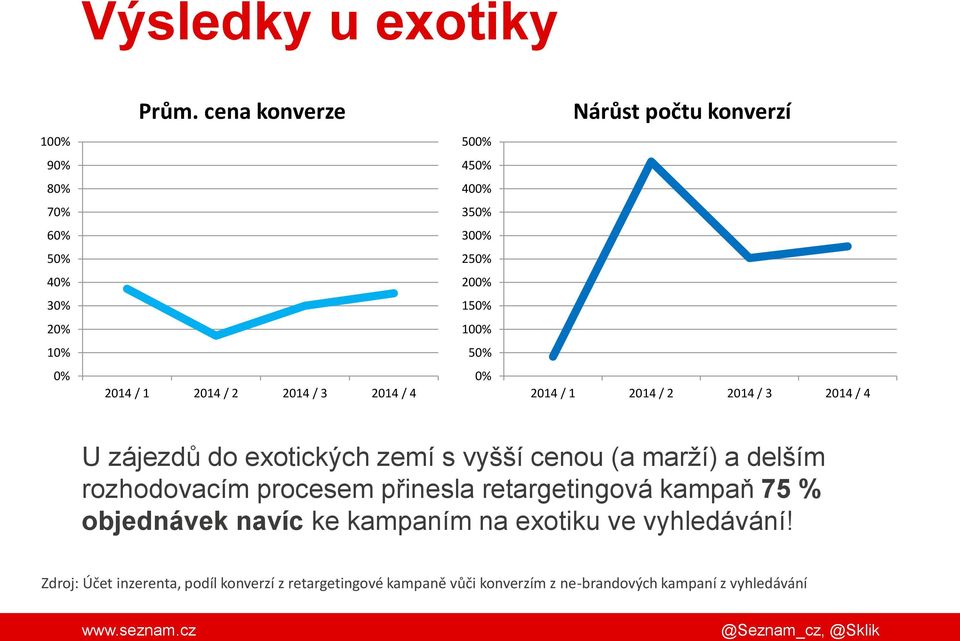 2014 / 1 2014 / 2 2014 / 3 2014 / 4 0% 2014 / 1 2014 / 2 2014 / 3 2014 / 4 U zájezdů do exotických zemí s vyšší cenou (a marží) a