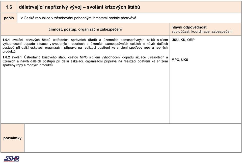 eskalaci, organizační příprava na realizaci opatření ke snížení spotřeby ropy a ropných produktů 1.6.