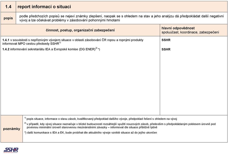 1 v souvislosti s nepříznivým vývojem situace v oblasti zásobování ČR ropou a ropnými produkty informovat MPO cestou předsedy SSHR 1) 1.4.