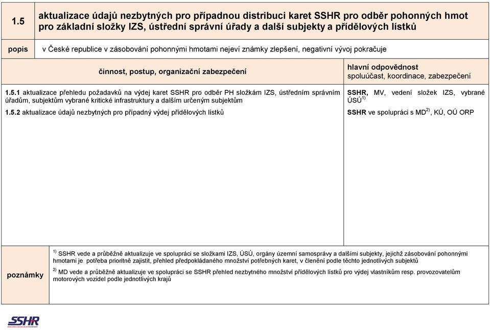 1 aktualizace přehledu požadavků na výdej karet SSHR pro odběr PH složkám IZS, ústředním správním úřadům, subjektům vybrané kritické infrastruktury a dalším určeným subjektům 1.5.