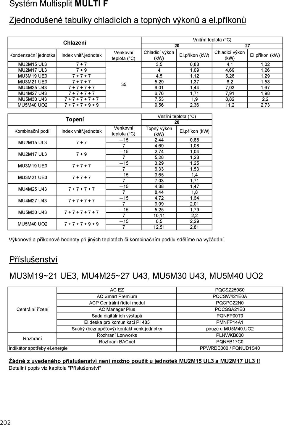 příkon (kw) MU2M15 UL3 7 + 7 3,5 0,88 4,1 1,02 MU2M17 UL3 7 + 9 4 1,09 4,69 1,26 MU3M19 UE3 7 + 7 + 7 4,5 1,12 5,28 1,29 MU3M21 UE3 7 + 7 + 7 5,29 1,37 6,2 1,58 35 MU4M25 U43 7 + 7 + 7 + 7 6,01 1,44