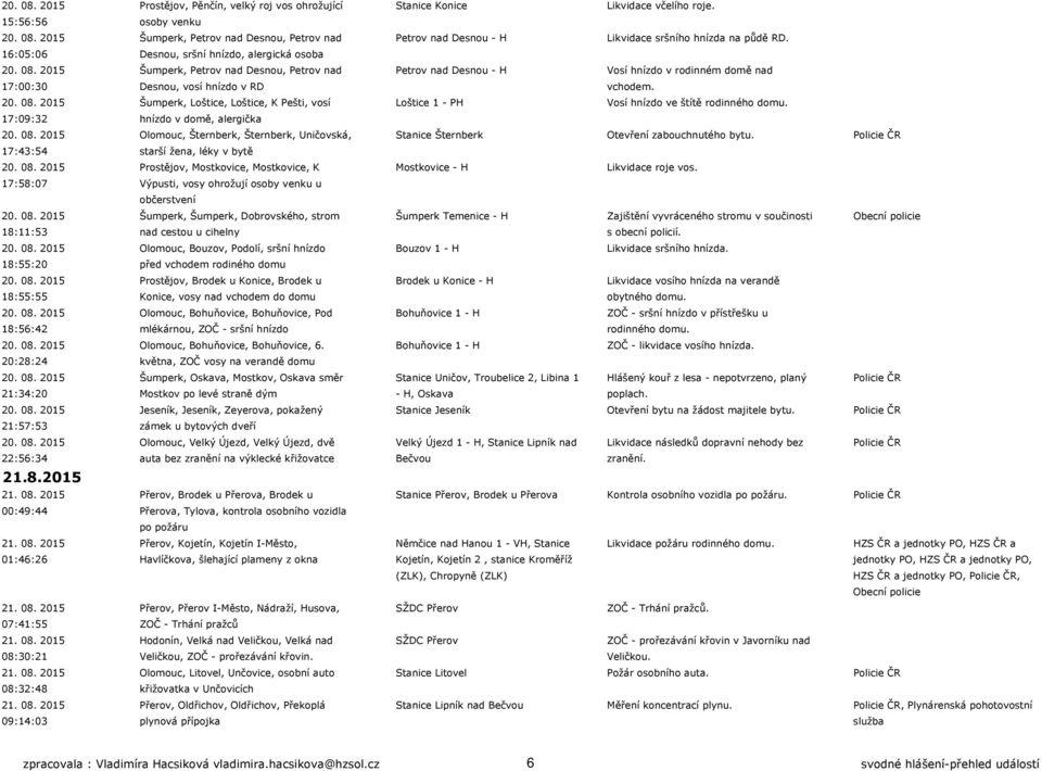 17:09:32 hnízdo v domě, alergička 20. 08. 2015 Olomouc, Šternberk, Šternberk, Uničovská, Stanice Šternberk Otevření zabouchnutého bytu. Policie ČR 17:43:54 starší žena, léky v bytě 20. 08. 2015 Prostějov, Mostkovice, Mostkovice, K Mostkovice - H Likvidace roje vos.