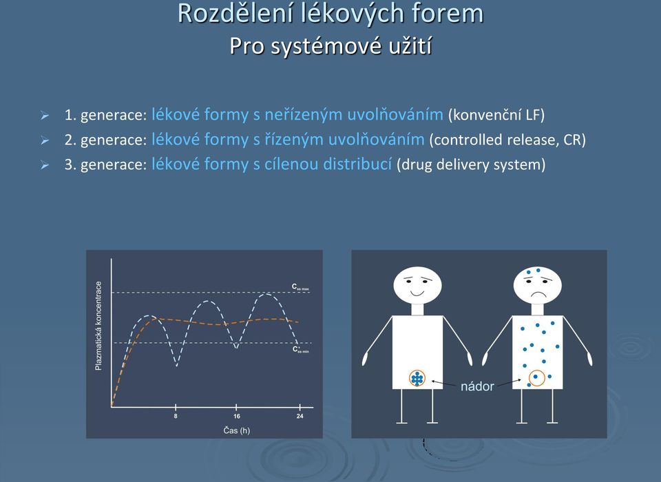 2. generace: lékové formy s řízeným uvolňováním (controlled